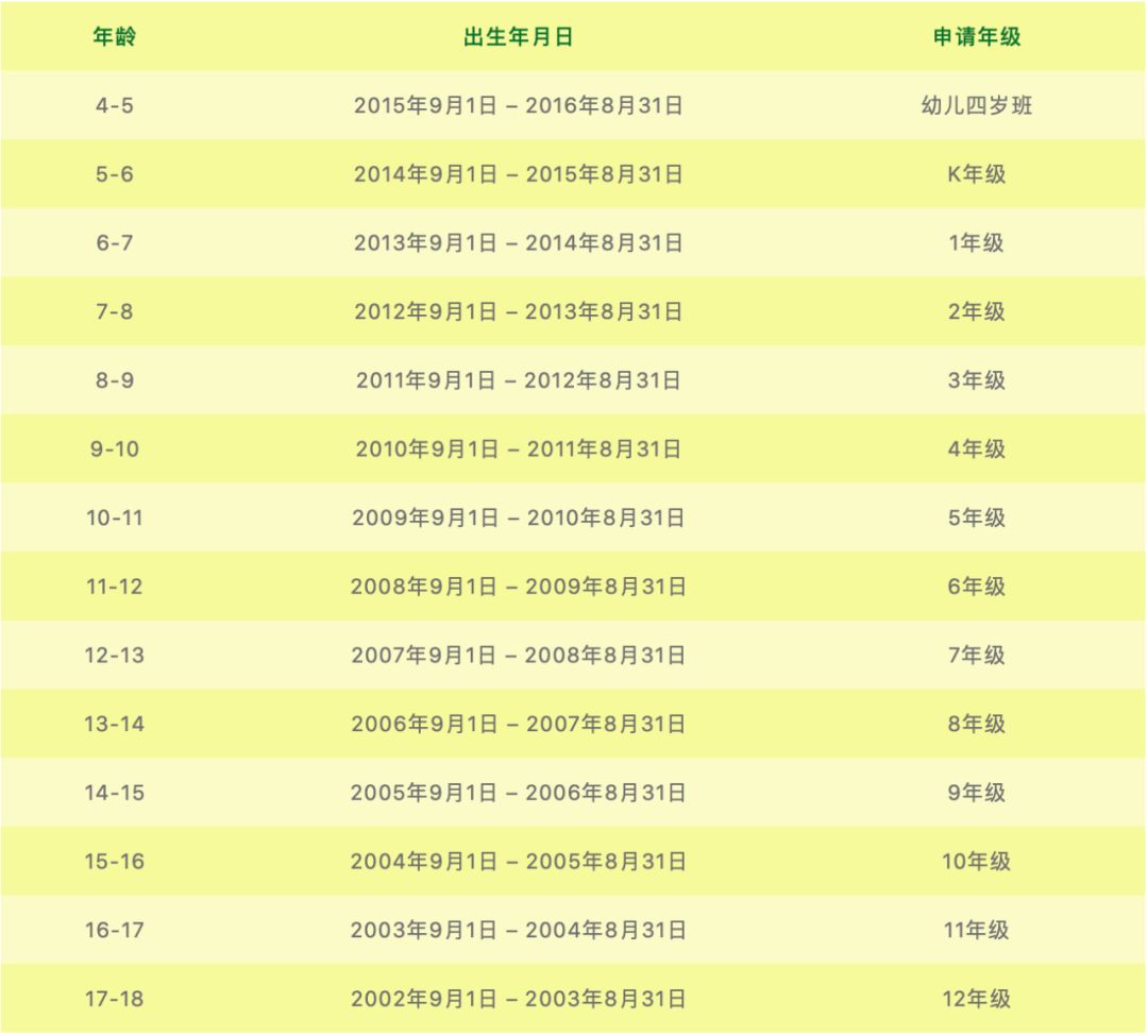 入學(xué)申請年級(jí)指南-