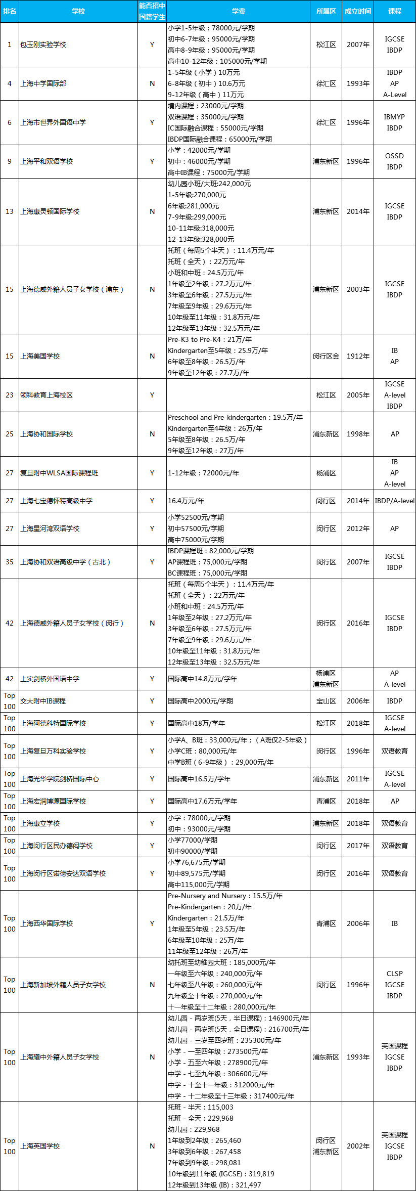 <a href='http://m.by17778.com/school/shgjxx/' target='_blank'><u>上海國際學校</u></a>排名一覽表，上海有名的國際學校排名