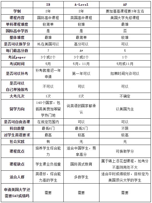 IB,A-Level,<a href='http://m.by17778.com/gjkc/mggz/' target='_blank'><u>AP課程</u></a>分析