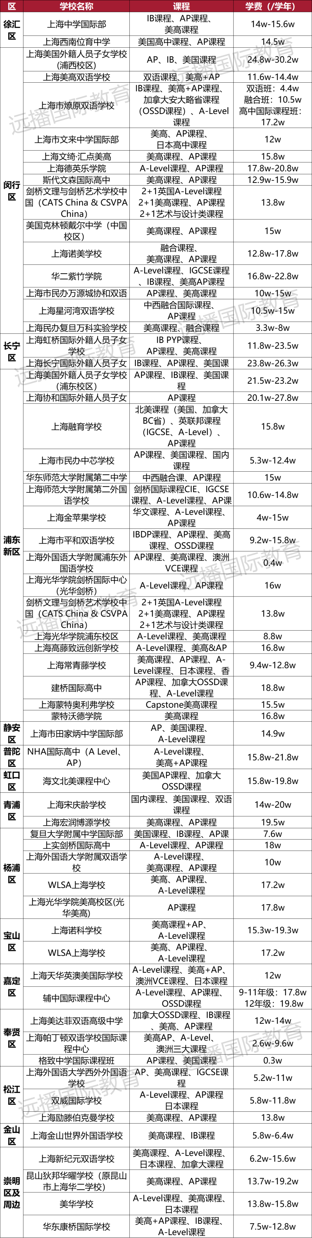 上海開設美高+<a href='http://m.by17778.com/gjkc/mggz/' target='_blank'><u>AP課程</u></a>國際化學校匯總