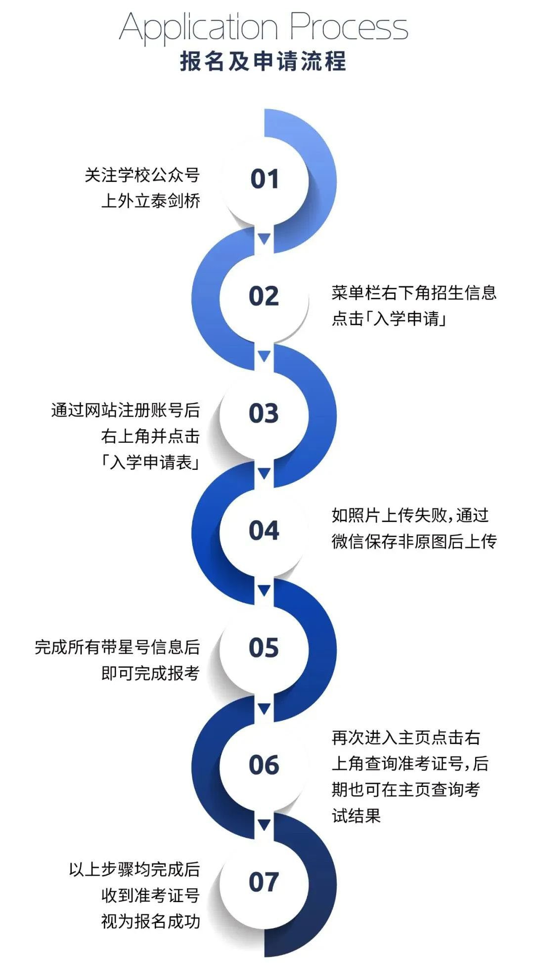 報名流程